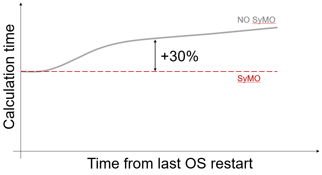 Reduce of calculation time thanks to SyMO